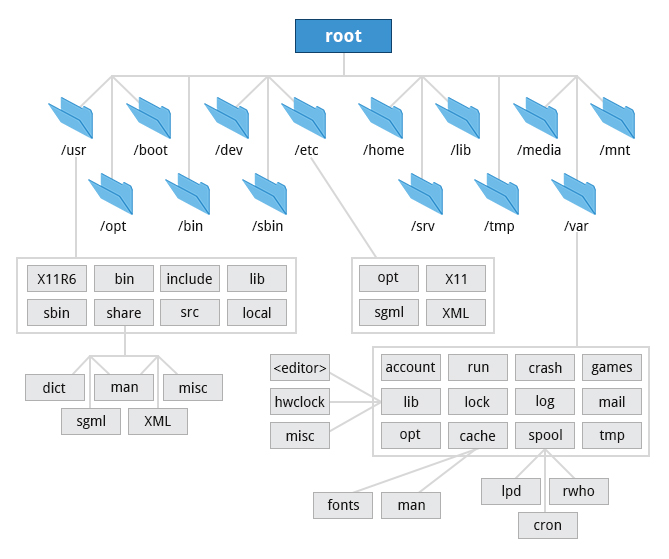 Filesystem Hierarchy Standard